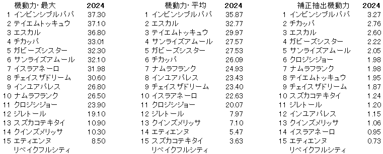 2024　カペラＳ　機動力